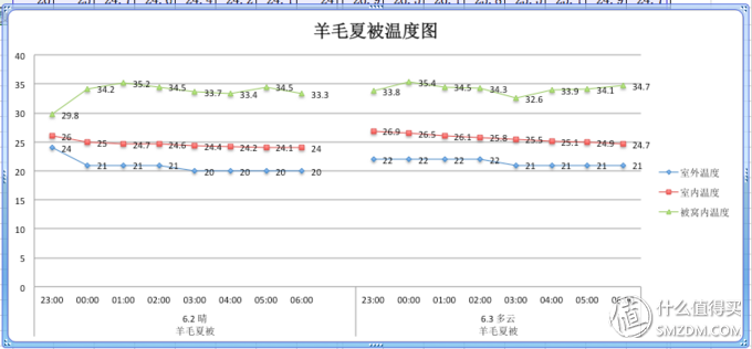羊毛夏被温度示意图